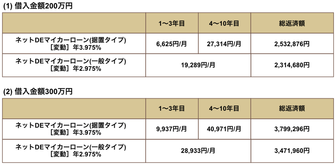 当面の返済額が抑えられる 三菱ufj銀行の据置タイプマイカーローンの特徴と向いている人