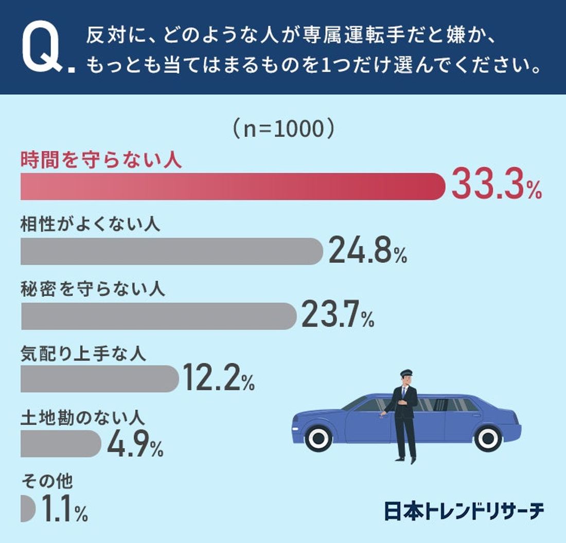 【重要なのは時間厳守？】もし専属運転手を雇うとしたら、もっとも嫌なのは「時間を守らない人」