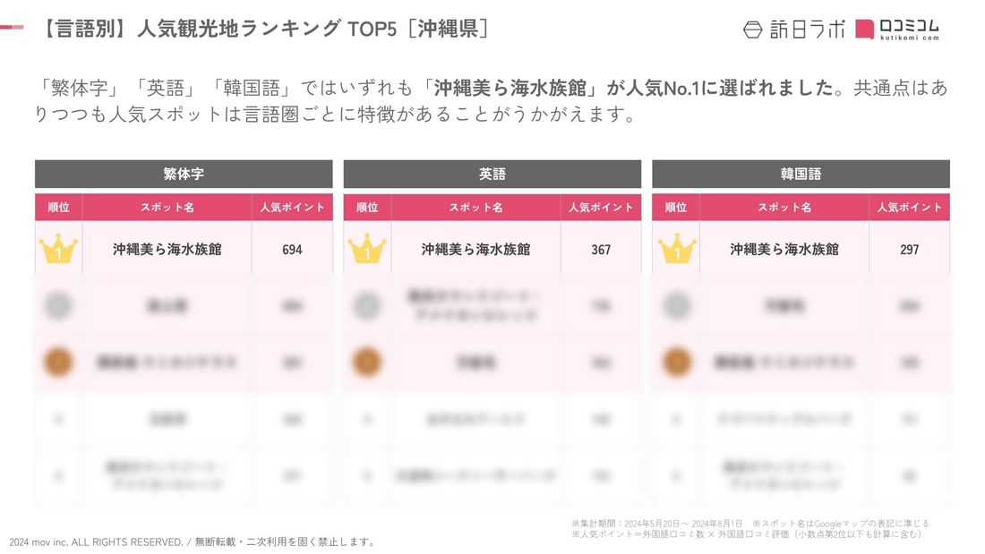 【独自調査】2024年最新：外国人に人気の観光スポットランキング［沖縄県編］1位は2年連続で「沖縄美ら海水族館」！| …