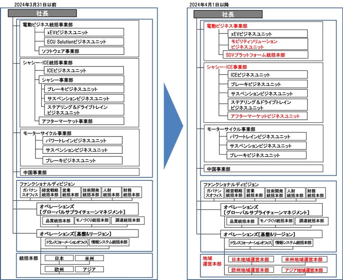 モビリティ業界の変革に、より迅速な対応を可能とする組織改正について