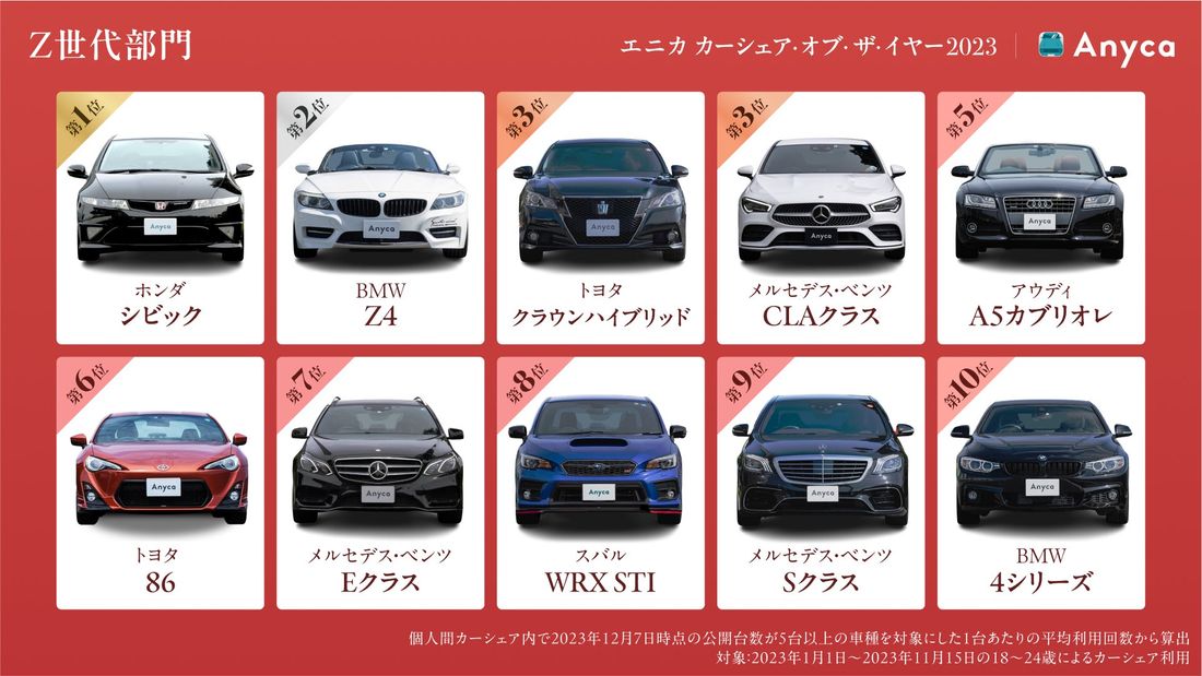 今年もっともカーシェアされたクルマはアウディ A5カブリオレ「エニカ カーシェア・オブ・ザ・イヤー2023」