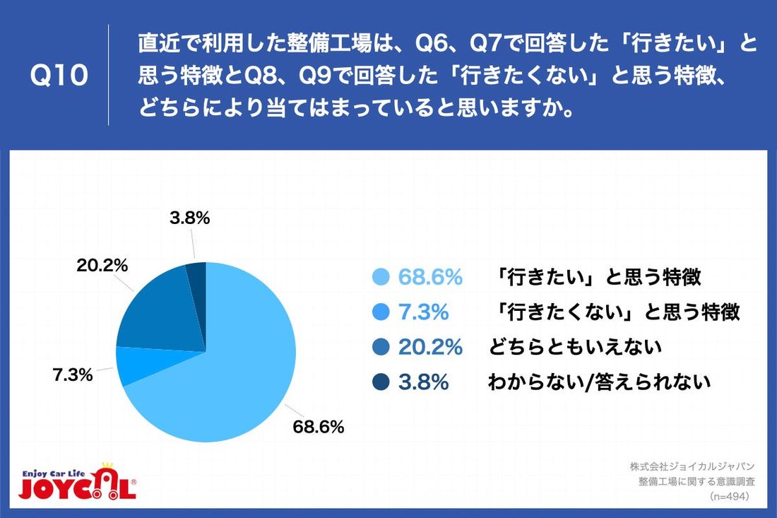 【「行きたくない」と思う整備工場の特徴は？】第2位は「料金が高い」で47.9%、第1位となったのは...？