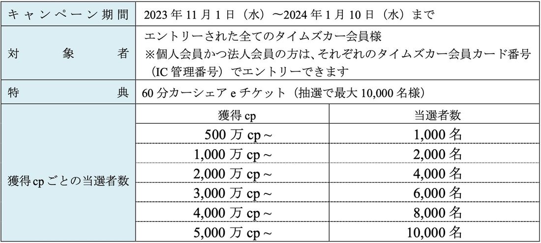 カーシェアリングサービス「タイムズカー」、「タイムズカープログラム改定記念キャンペーン」を実施!
