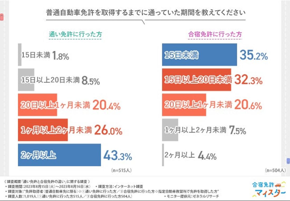 【合宿免許と通い免許の違いに関する調査】合宿免許に行った方のおよそ9割が1ヶ月未満で免許を取得している!