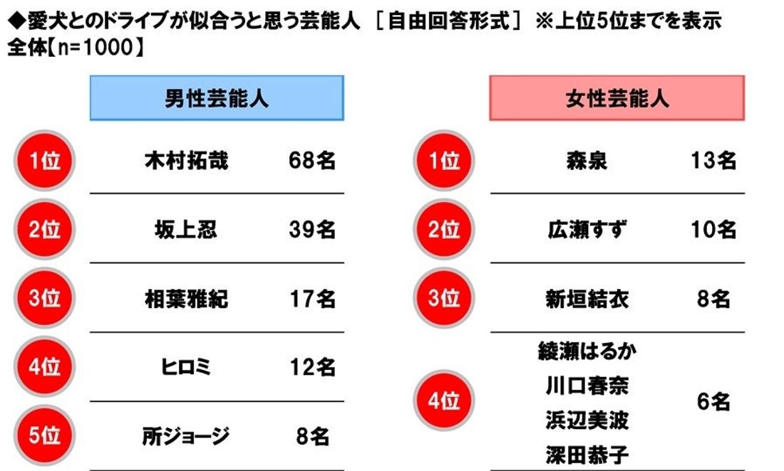 ホンダアクセス調べ　一緒に紅葉狩りに行きたい芸能人　男性回答1位「綾瀬はるかさん」、女性回答1位「目黒蓮さん」