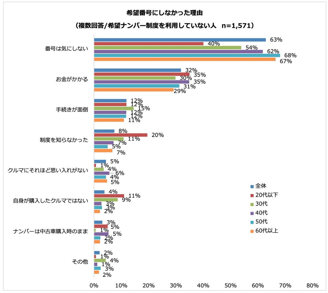 クルマ保有者の半数は希望ナンバー制度を利用　図柄入りナンバープレートの希望理由は「地域に愛着がある」が最多
