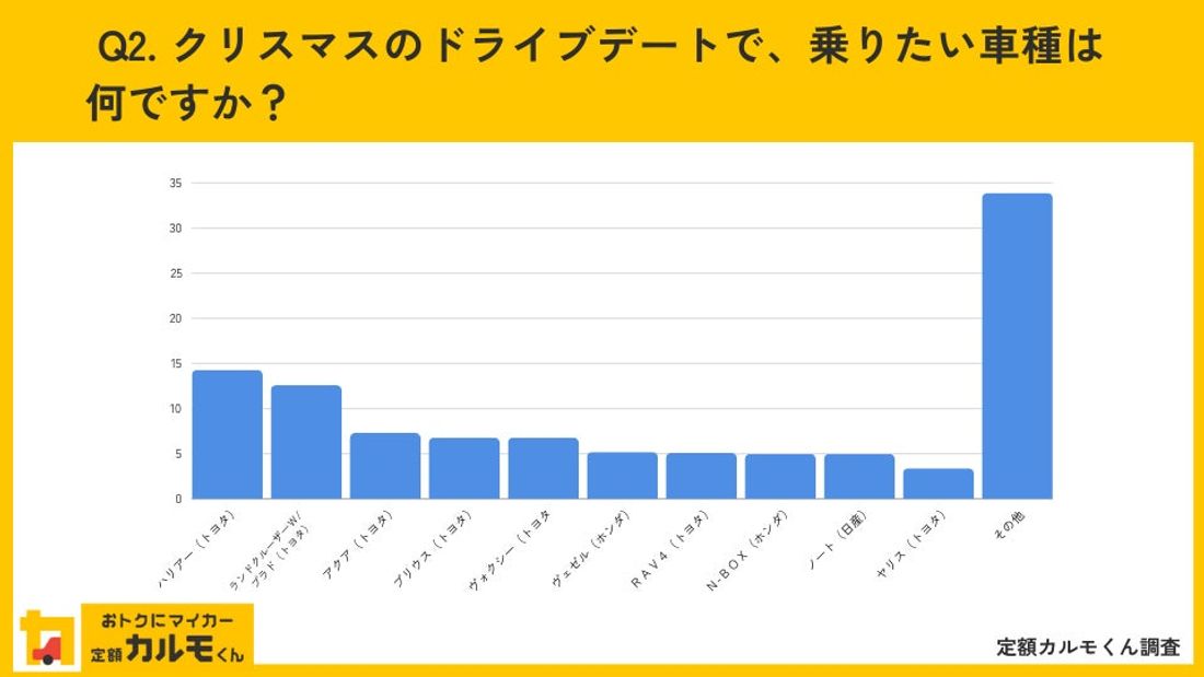 【クリスマスのドライブデートに対する調査】