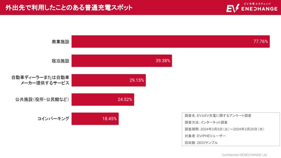 EV充電エネチェンジ、オークラ東京に導入・利用開始