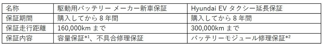 「Hyundai EVタクシー延長保証」誕生。国内でのEVタクシー普及に貢献