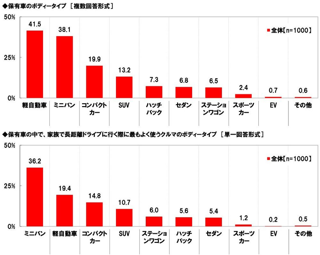 ホンダアクセス調べ　一緒に長距離ドライブをしたい芸能人　男性回答1位「綾瀬はるかさん」、女性回答1位「大泉洋さん」