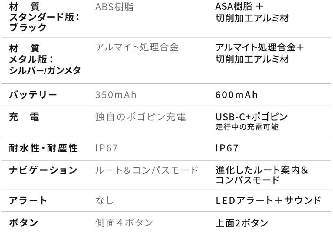 【待望の最新作】自由な冒険をサポートする次世代「バイク専用ナビ」支援受付開始
