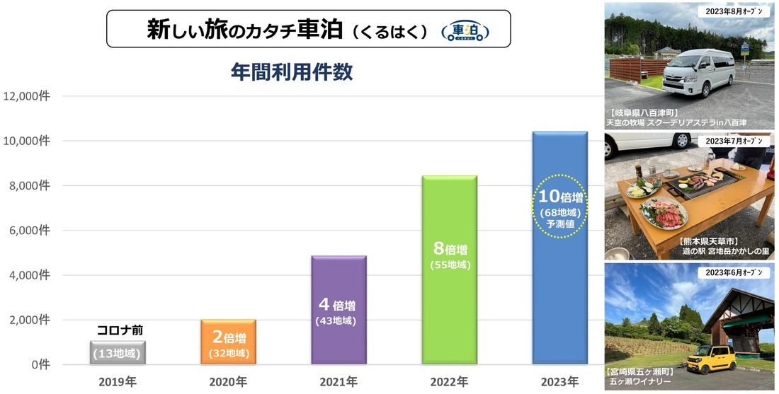 コロナ前の10倍！2023年の「車泊（くるまはく）」利用件数は堅調な推移予測