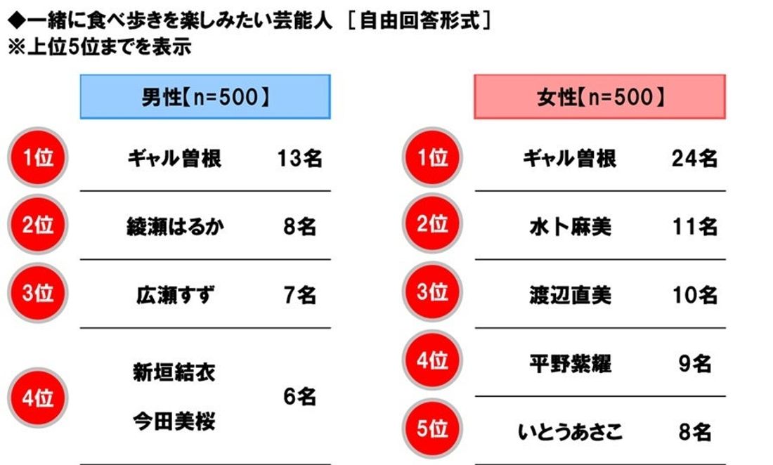 ホンダアクセス調べ　一緒に紅葉狩りに行きたい芸能人　男性回答1位「綾瀬はるかさん」、女性回答1位「目黒蓮さん」