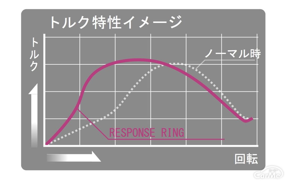 シエクル レスポンスリング で 誰でも手軽に低中速トルク 燃費向上