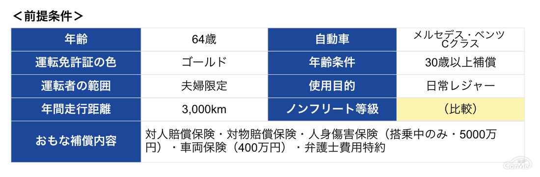 Cfp監修 60代の自動車保険 おすすめの選び方や保険料の安い自動車保険を紹介 Cfp監修 60代の自動車保険 おすすめの選び方や保険料の安い自動車保険を紹介