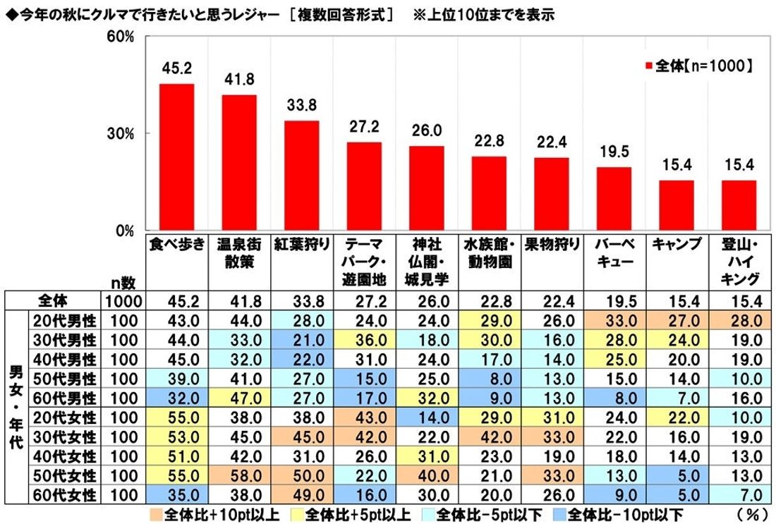 ホンダアクセス調べ　一緒に紅葉狩りに行きたい芸能人　男性回答1位「綾瀬はるかさん」、女性回答1位「目黒蓮さん」