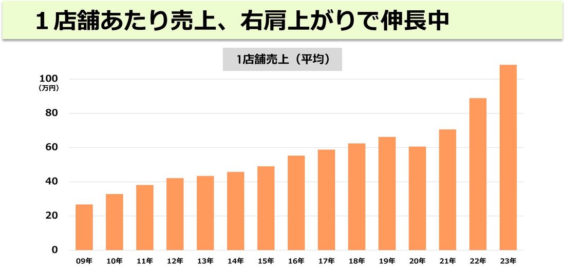 駐車場がなくても安心！加盟店向け駐車場探し代行サービスリリース！