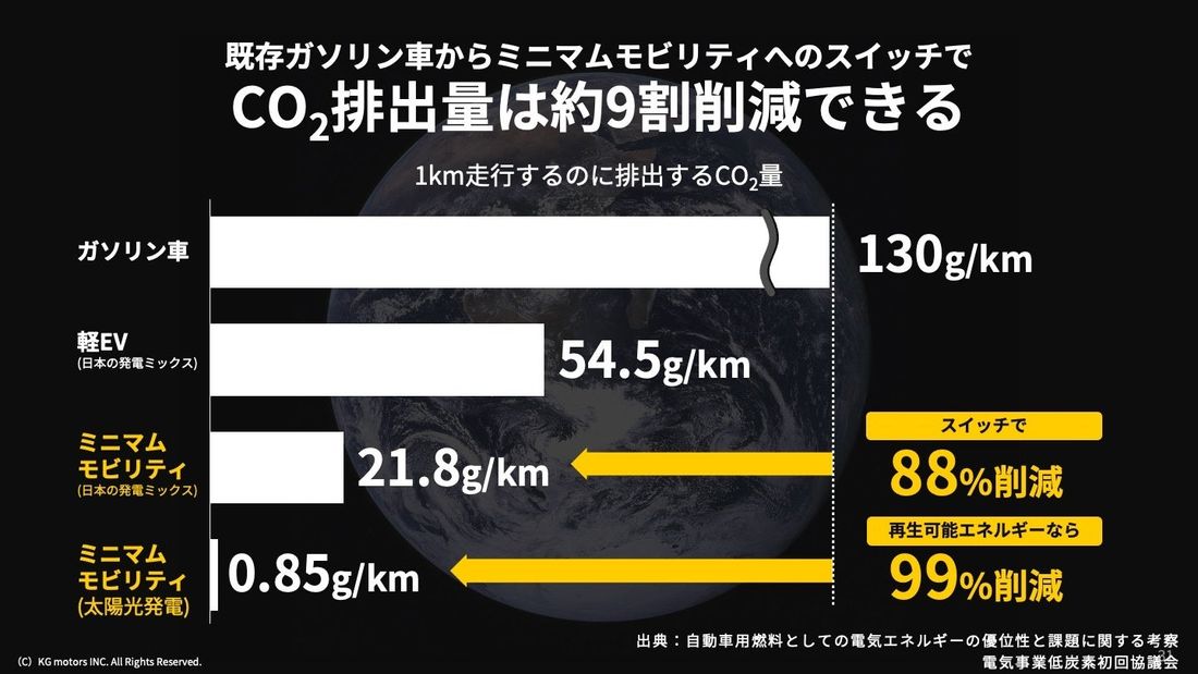 世界をワクワクさせる小型モビリティの量産販売を目指すKGモーターズ、シードラウンドにて1.5億円を調達