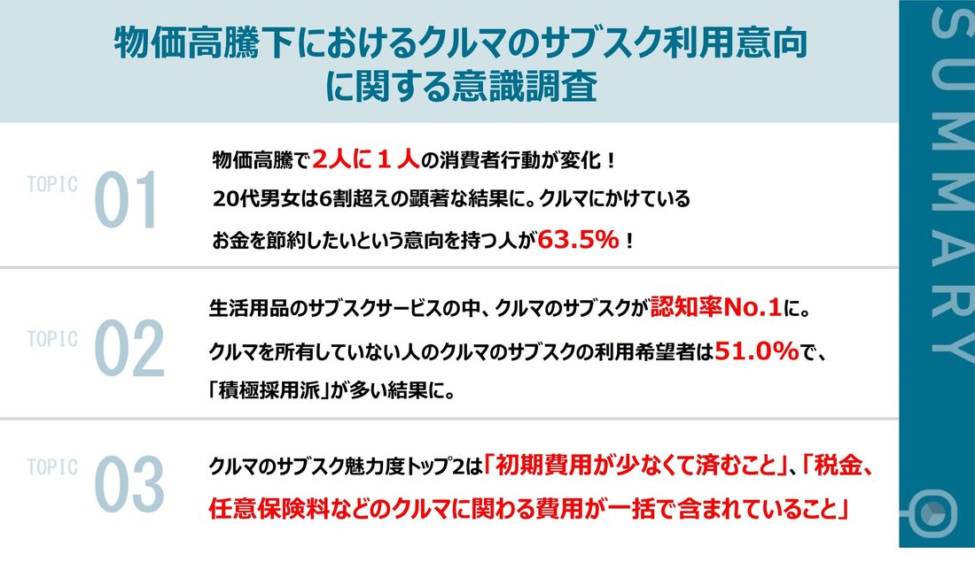 物価高騰・商品価格の値上げの波を受けて、2人に1人の消費行動が変化!クルマにかけるお金を節約したい63.5%、クルマの…