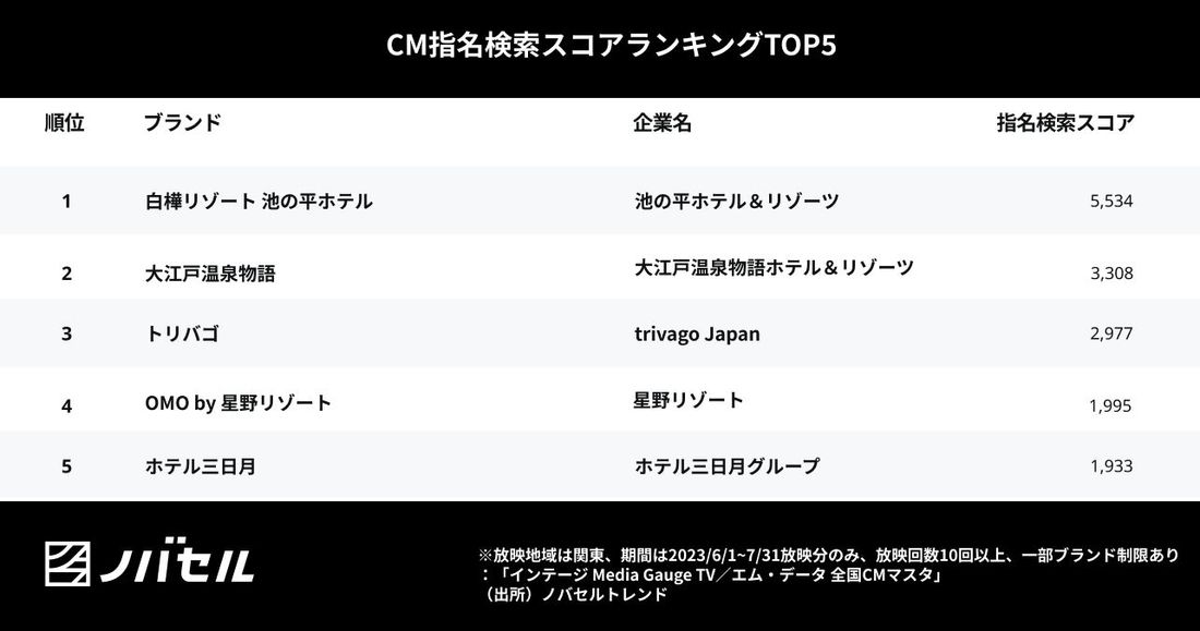 「コロナ明け初の夏休みは家族で旅行を満喫したい！」ユーザーの深層心理を捉えたCMがレジャー部門1位に！