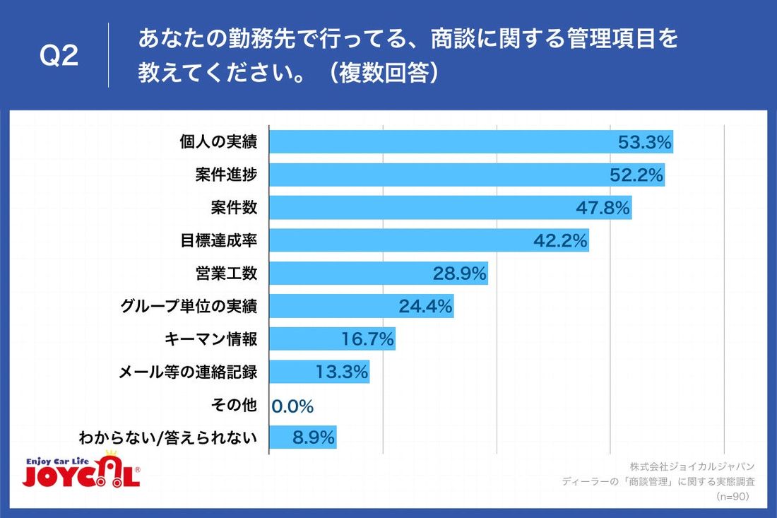 【カーディーラーの商談管理の実態を調査！】4割超が、商談管理をエクセル・手書きなどの「アナログ管理」　約7割は、アナロ…