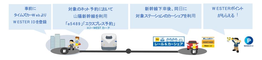 WESTERサービスとタイムズカーのID連携機能実装により、4月より新サービス「山陽新幹線レール&カーシェア」を開始!…