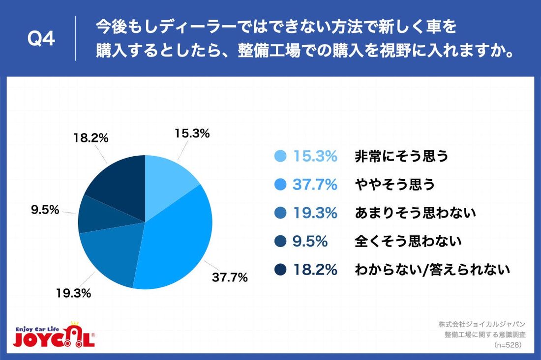 【「行きたくない」と思う整備工場の特徴は？】第2位は「料金が高い」で47.9%、第1位となったのは...？