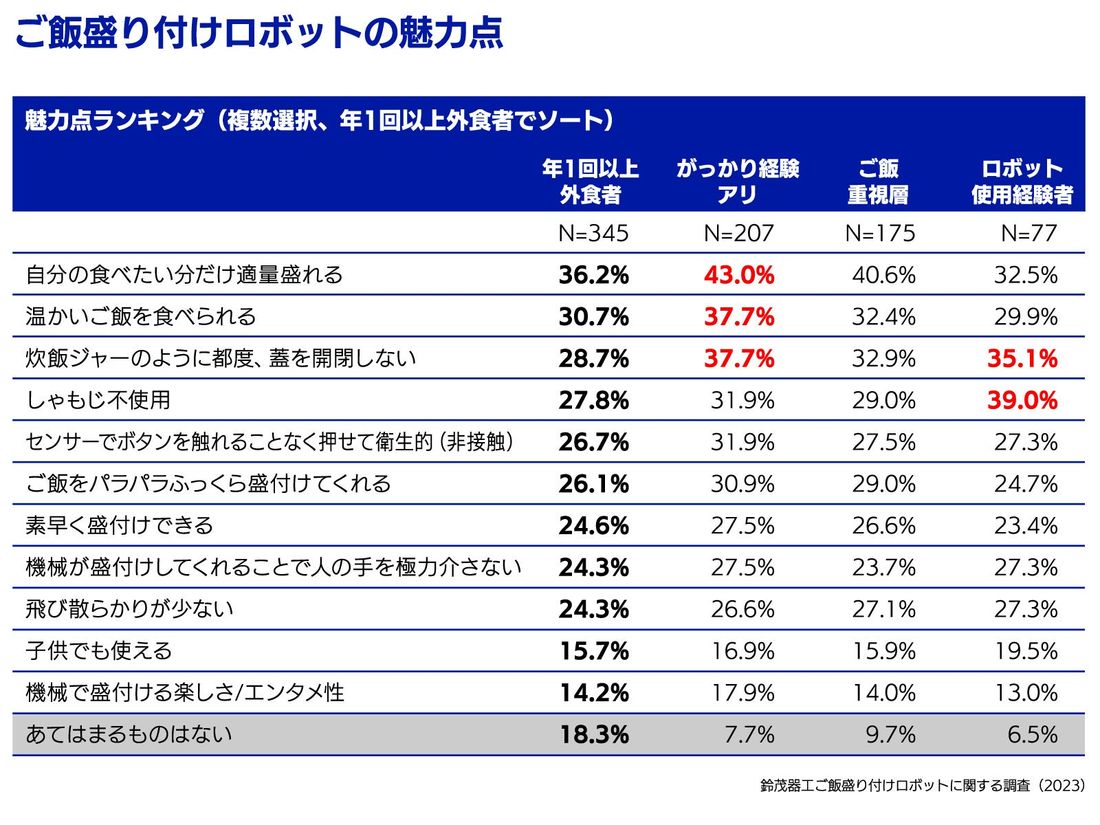 【ご飯盛り付けロボットに対する“初”の意識調査】 鈴茂器工