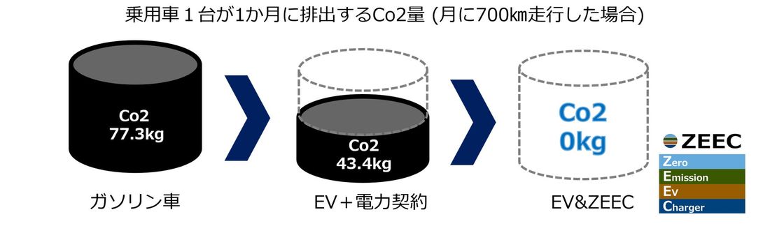ゼロエミEV充電システム(ZEEC)の防災対応型“レジリエントカーポート”の共同実証を開始
