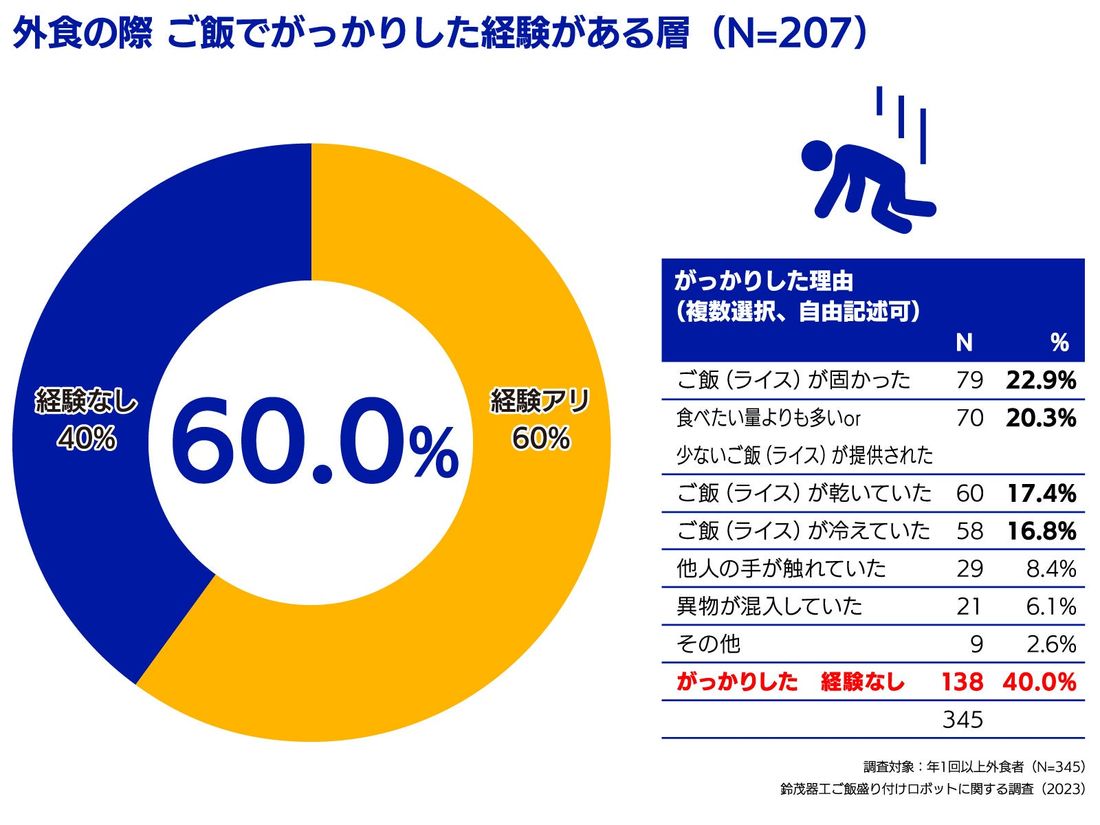 【ご飯盛り付けロボットに対する“初”の意識調査】 鈴茂器工