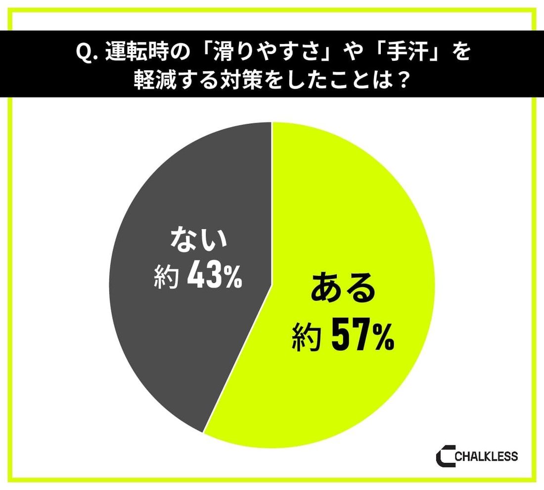 車の運転をするドライバー対象の「滑り止め」に関する意識調査