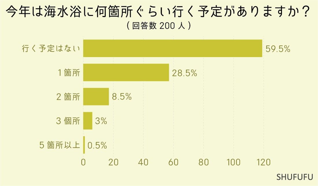 2024年夏は海水浴に行く？30代女性に聞きました！海水浴で困る・嫌なこと2位は「シャワーが狭い・汚い」、1位は？