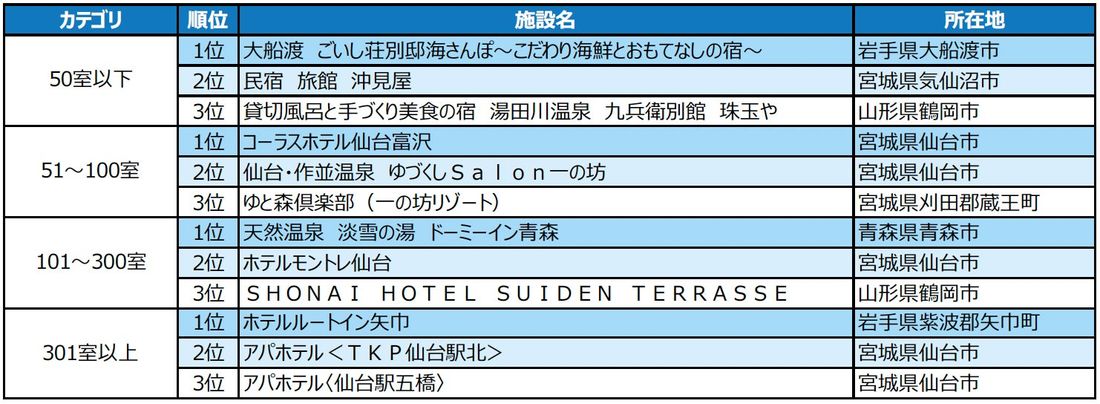 2023年度の1年間に顕著な実績を収めた宿泊施設を表彰 「じゃらんアワード2023」東北ブロック発表