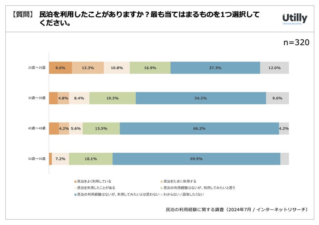 民泊の利用経験者は18.4% | 民泊の利用経験に関する調査(2024年7月)