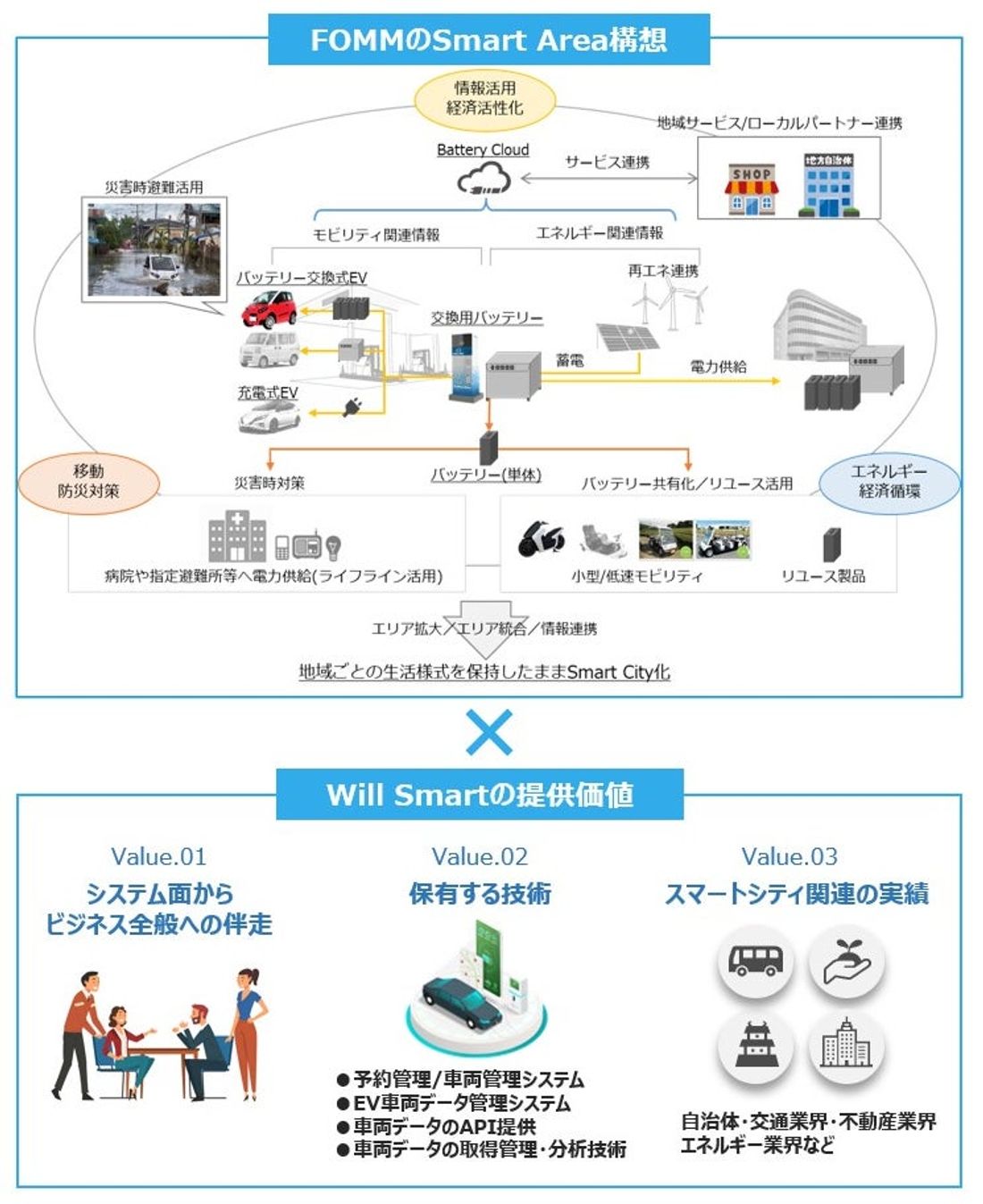 バッテリー交換式EV及び交換式バッテリーを用いたエコシステム創出に向けた協業について