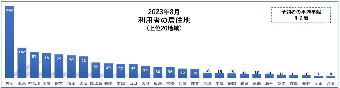 コロナ前の10倍！2023年の「車泊（くるまはく）」利用件数は堅調な推移予測