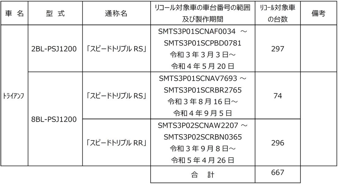 トライアンフから「リコール届出番号 外-3808」のお知らせ