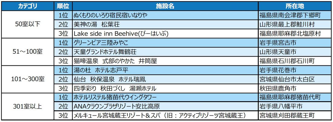 2023年度の1年間に顕著な実績を収めた宿泊施設を表彰 「じゃらんアワード2023」東北ブロック発表