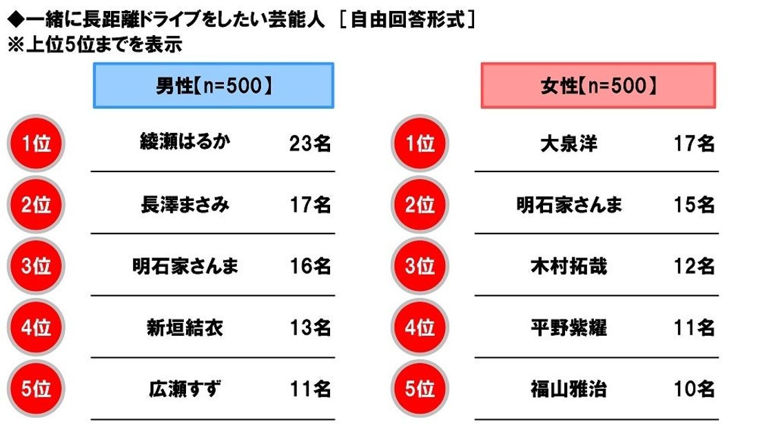 ホンダアクセス調べ　一緒に長距離ドライブをしたい芸能人　男性回答1位「綾瀬はるかさん」、女性回答1位「大泉洋さん」