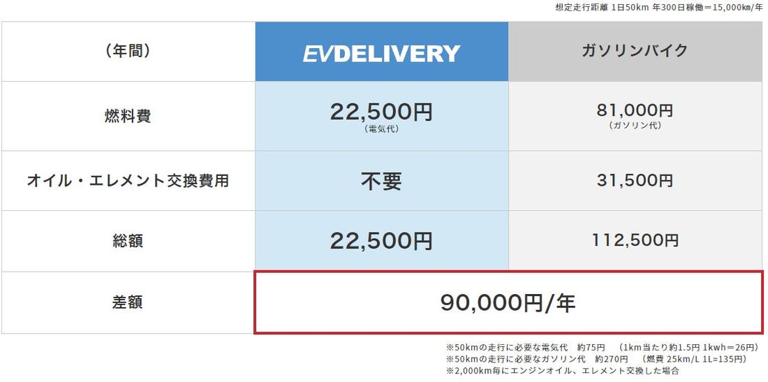 【屋根付き3輪電動スクーター】「ブレイズ EVデリバリー」〈緊急〉乗換えキャンペーン! 実施のお知らせ