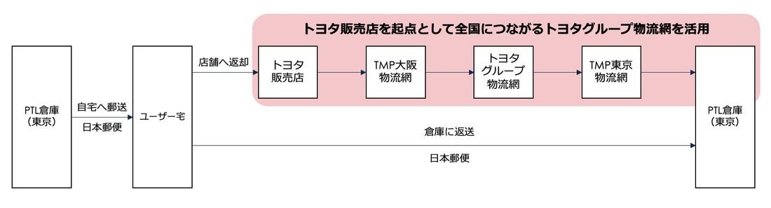 トヨタモビリティパーツ 大阪支社とピーステックラボが共同事業を開始。トヨタ販売店をハブとしたモノの定額制シェアリングサ…
