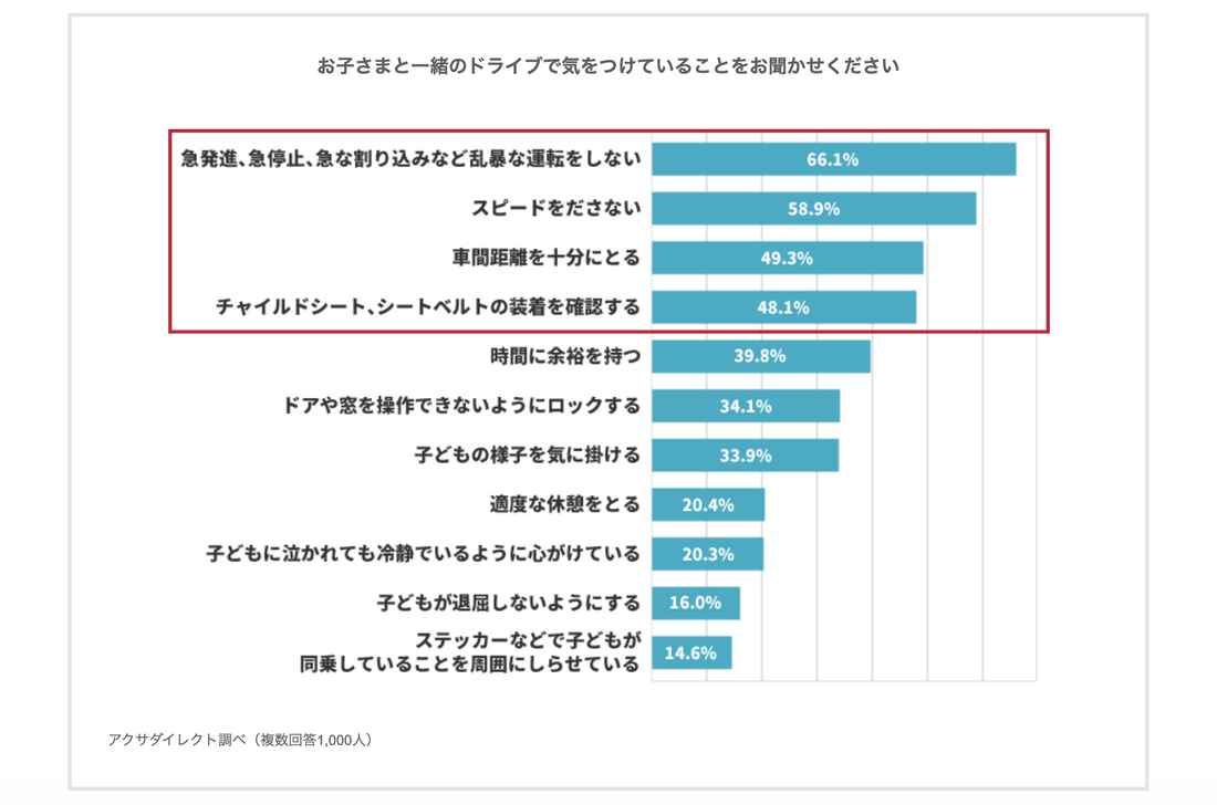 アクサダイレクト 子育て世帯ドライバーの安全運転とリスク認知に関する意識調査 安全運転のきっかけは 子どもを乗せるようになったから の写真 4枚目