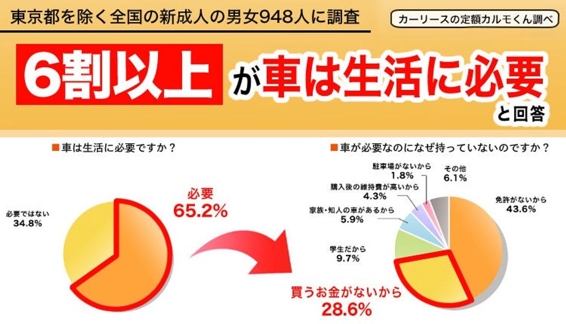 【東京都を除く全国の新成人に対する車の意識調査】昨年同様、6割以上が「車は生活に必要」と回答