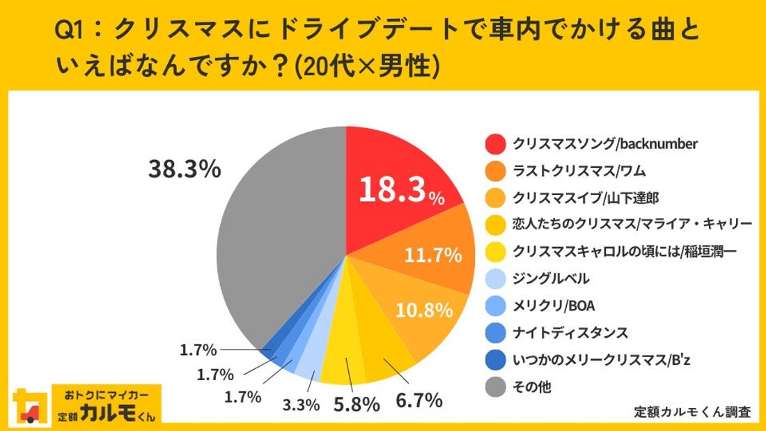 【クリスマスのドライブデートに対する調査】