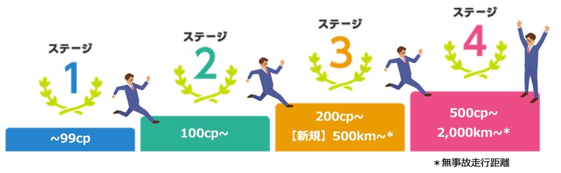 カーシェアリングサービス「タイムズカー」、会員様向けポイントプログラムをリニューアル!