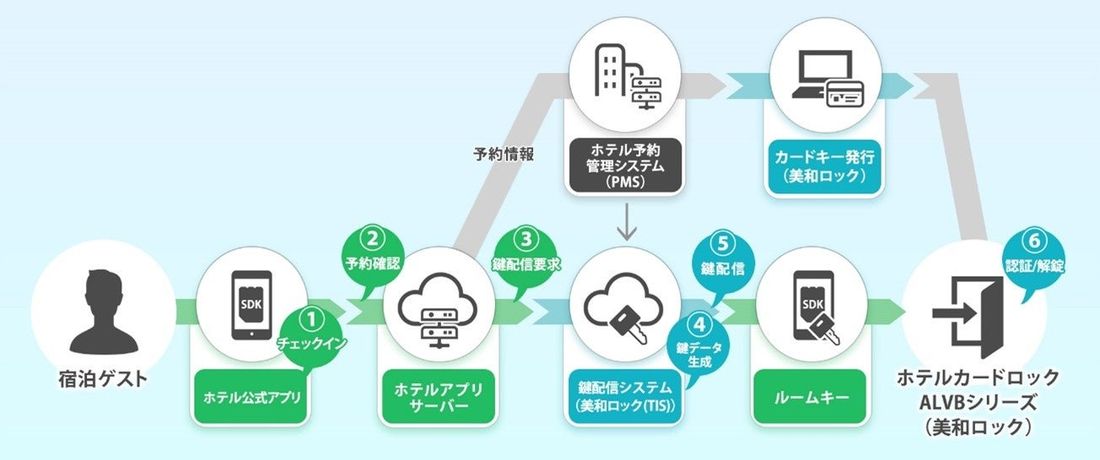 美和ロック×TIS 業務提携による「ホテル向けルームキー配信サービス」を開始