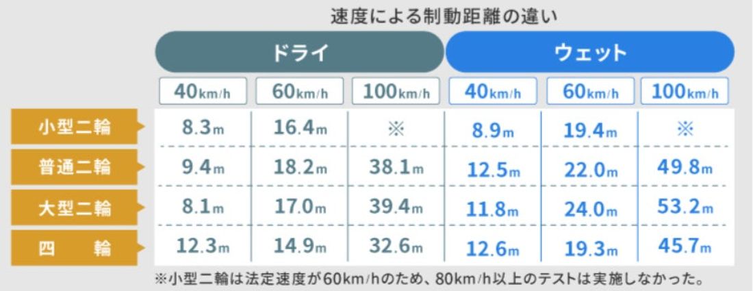 速度と路面によって変化!二輪車の制動や旋回の特性を検証