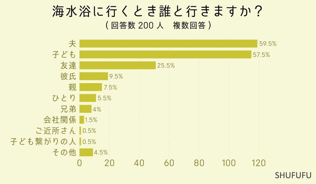 2024年夏は海水浴に行く？30代女性に聞きました！海水浴で困る・嫌なこと2位は「シャワーが狭い・汚い」、1位は？