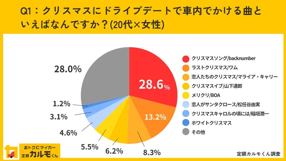 【クリスマスのドライブデートに対する調査】
