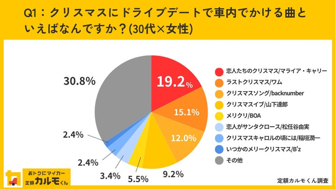 【クリスマスのドライブデートに対する調査】